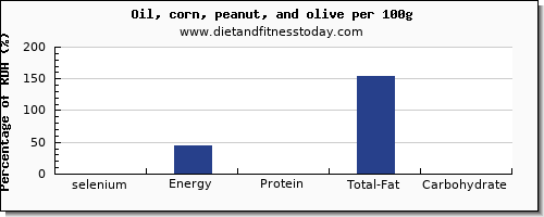 selenium and nutrition facts in olive oil per 100g